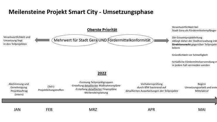 Zeitplan des SmartCity-Projekts 1. Halbjahr 2022 (Stand 23.12.2021)