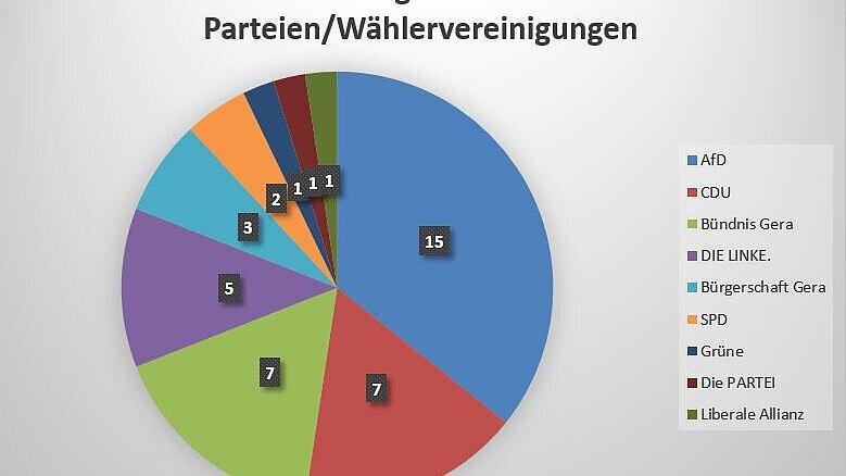 die Zusammensetzung des Stadtrates nach Parteien und Wählervereinigung .