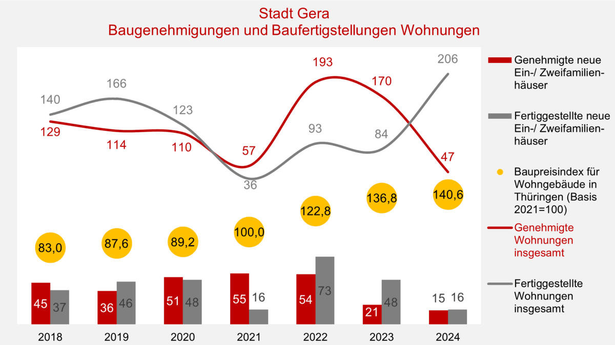 . © Stadt Gera, Quelle: Thüringer Landesamt für Statistik