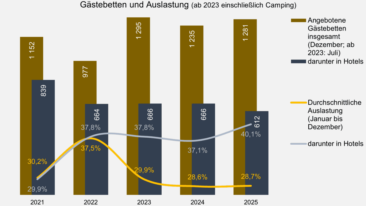 . © Stadt Gera, Quelle: Thüringer Landesamt für Statistik
